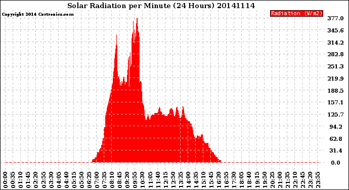 Milwaukee Weather Solar Radiation<br>per Minute<br>(24 Hours)