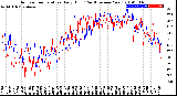 Milwaukee Weather Outdoor Temperature<br>Daily High<br>(Past/Previous Year)