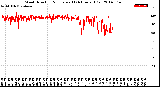 Milwaukee Weather Wind Direction<br>Normalized<br>(24 Hours) (Old)