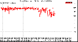 Milwaukee Weather Wind Direction<br>(24 Hours)