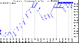 Milwaukee Weather Barometric Pressure<br>per Hour<br>(24 Hours)