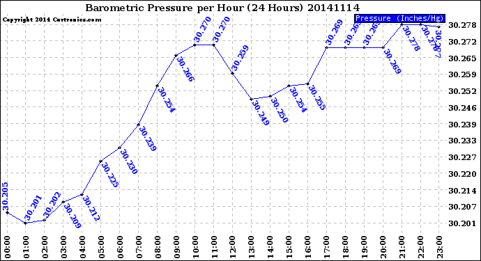 Milwaukee Weather Barometric Pressure<br>per Hour<br>(24 Hours)