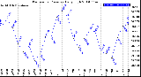 Milwaukee Weather Barometric Pressure<br>Daily High