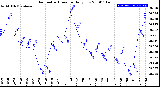 Milwaukee Weather Barometric Pressure<br>Daily Low