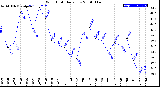 Milwaukee Weather Wind Chill<br>Daily Low