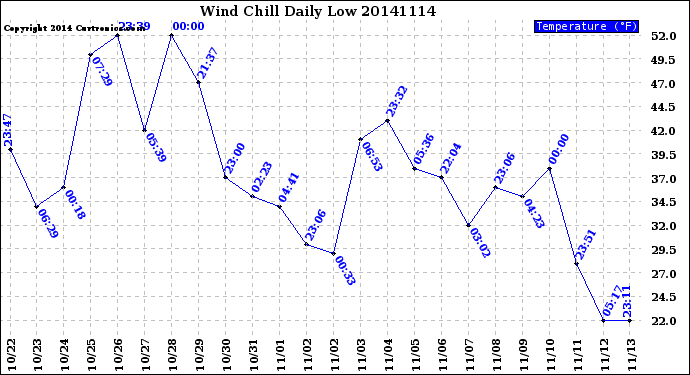 Milwaukee Weather Wind Chill<br>Daily Low