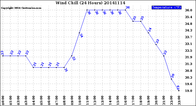 Milwaukee Weather Wind Chill<br>(24 Hours)