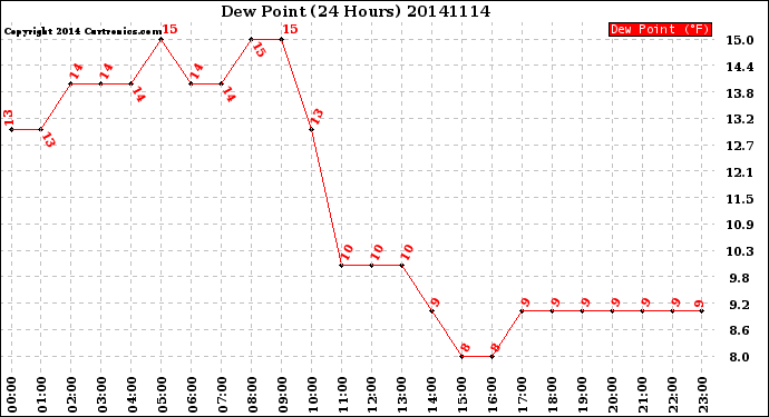 Milwaukee Weather Dew Point<br>(24 Hours)