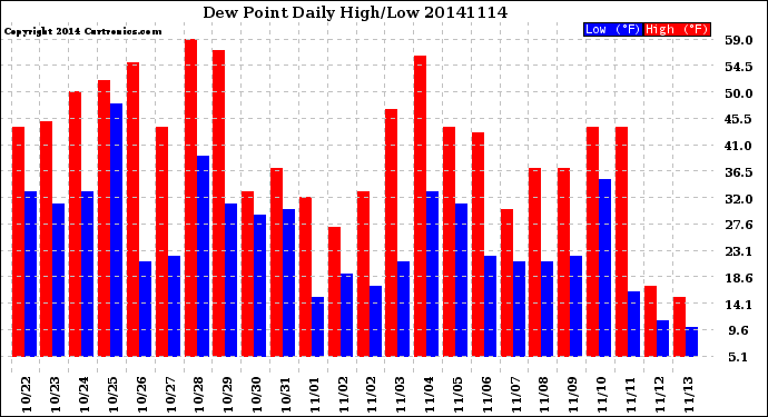 Milwaukee Weather Dew Point<br>Daily High/Low