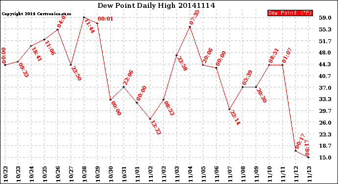 Milwaukee Weather Dew Point<br>Daily High