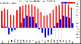 Milwaukee Weather Dew Point<br>Monthly High/Low