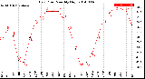 Milwaukee Weather Dew Point<br>Monthly High