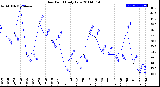 Milwaukee Weather Dew Point<br>Daily Low