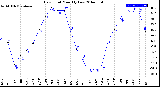 Milwaukee Weather Dew Point<br>Monthly Low