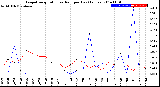 Milwaukee Weather Evapotranspiration<br>vs Rain per Day<br>(Inches)