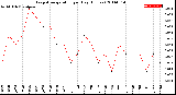 Milwaukee Weather Evapotranspiration<br>per Day (Inches)