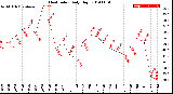 Milwaukee Weather Heat Index<br>Daily High