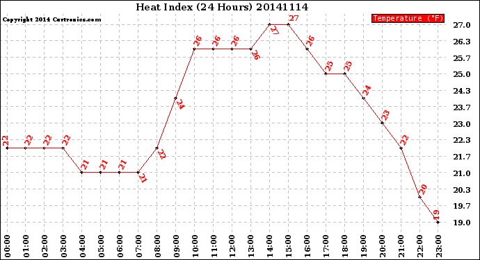 Milwaukee Weather Heat Index<br>(24 Hours)