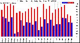 Milwaukee Weather Outdoor Humidity<br>Daily High/Low