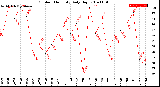 Milwaukee Weather Outdoor Humidity<br>Daily High