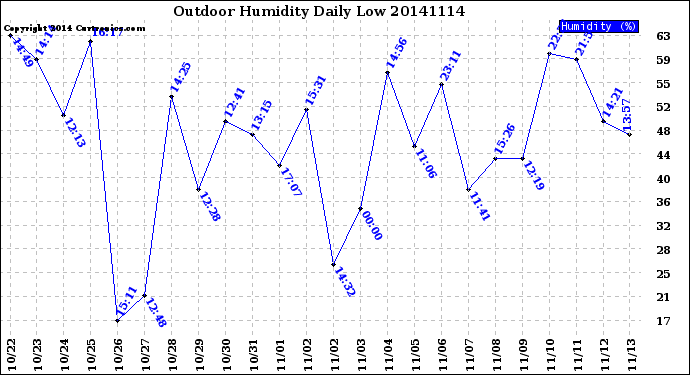 Milwaukee Weather Outdoor Humidity<br>Daily Low