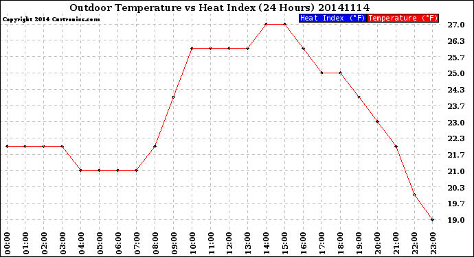 Milwaukee Weather Outdoor Temperature<br>vs Heat Index<br>(24 Hours)