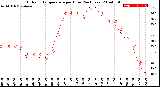 Milwaukee Weather Outdoor Temperature<br>per Hour<br>(24 Hours)