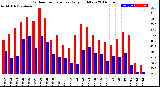 Milwaukee Weather Outdoor Temperature<br>Daily High/Low