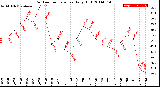 Milwaukee Weather Outdoor Temperature<br>Daily High