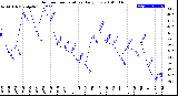 Milwaukee Weather Outdoor Temperature<br>Daily Low