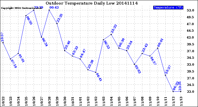 Milwaukee Weather Outdoor Temperature<br>Daily Low