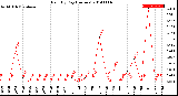 Milwaukee Weather Rain<br>By Day<br>(Inches)