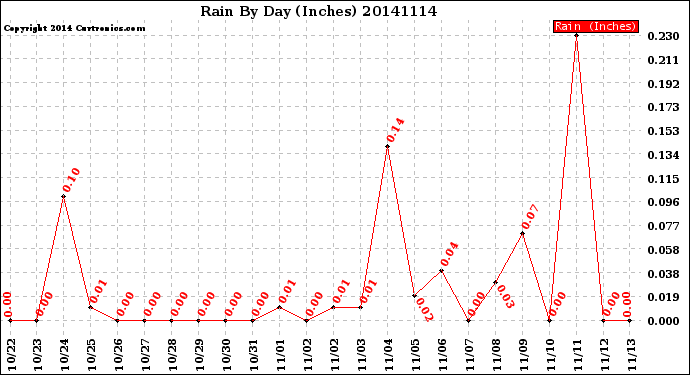 Milwaukee Weather Rain<br>By Day<br>(Inches)