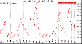 Milwaukee Weather Rain Rate<br>Monthly High