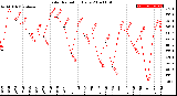 Milwaukee Weather Solar Radiation<br>Daily