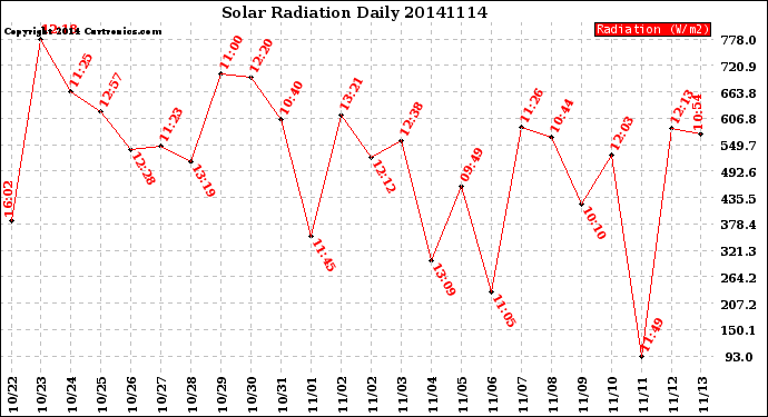 Milwaukee Weather Solar Radiation<br>Daily