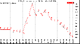 Milwaukee Weather THSW Index<br>per Hour<br>(24 Hours)