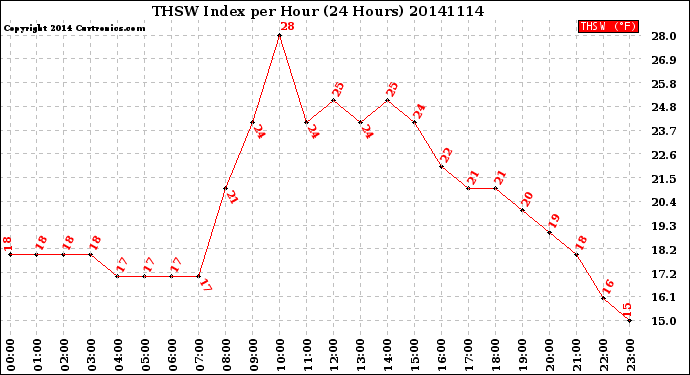 Milwaukee Weather THSW Index<br>per Hour<br>(24 Hours)