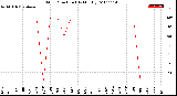 Milwaukee Weather Wind Direction<br>(By Month)