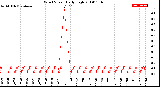 Milwaukee Weather Wind Speed<br>Daily High