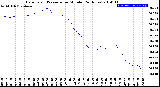 Milwaukee Weather Barometric Pressure<br>per Minute<br>(24 Hours)