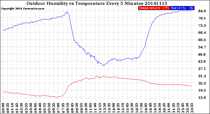 Milwaukee Weather Outdoor Humidity<br>vs Temperature<br>Every 5 Minutes