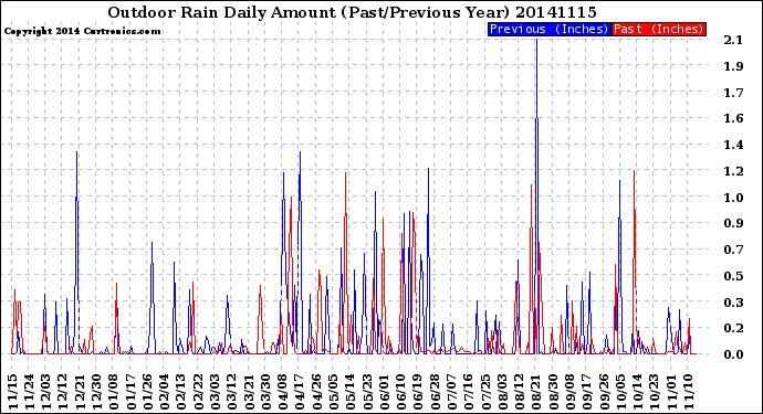 Milwaukee Weather Outdoor Rain<br>Daily Amount<br>(Past/Previous Year)