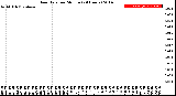 Milwaukee Weather Rain Rate<br>per Minute<br>(24 Hours)