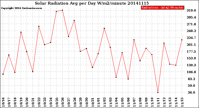 Milwaukee Weather Solar Radiation<br>Avg per Day W/m2/minute