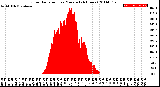 Milwaukee Weather Solar Radiation<br>per Minute<br>(24 Hours)