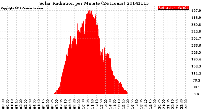 Milwaukee Weather Solar Radiation<br>per Minute<br>(24 Hours)