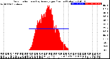 Milwaukee Weather Solar Radiation<br>& Day Average<br>per Minute<br>(Today)