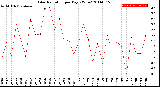 Milwaukee Weather Solar Radiation<br>per Day KW/m2