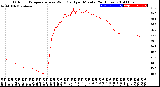 Milwaukee Weather Outdoor Temperature<br>vs Wind Chill<br>per Minute<br>(24 Hours)